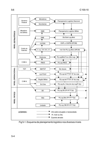 C 100-10 
5-4 
Fig 5-1. Esquema de planejamento logístico nos diversos níveis 
5-6 
 