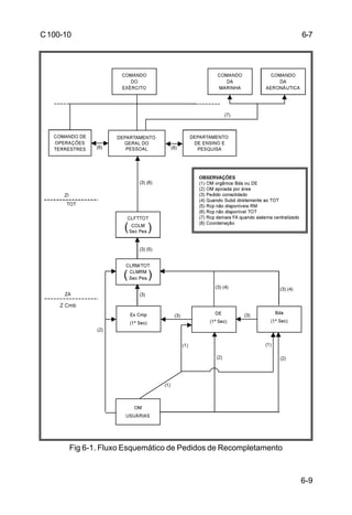 6-9 
C 100-10 
Fig 6-1. Fluxo Esquemático de Pedidos de Recompletamento 
6-7 
 