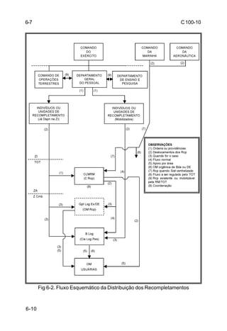 C 100-10 
6-10 
Fig 6-2. Fluxo Esquemático da Distribuição dos Recompletamentos 
6-7 
 