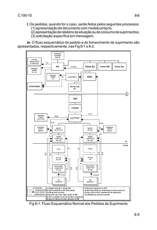 8-9 
C 100-10 
l. Os pedidos, quando for o caso, serão feitos pelos seguintes processos: 
(1) apresentação de documento com modelo próprio; 
(2) apresentação de relatório da situação ou de consumo de suprimentos; 
(3) solicitação específica em mensagem. 
m. O fluxo esquemático do pedido e do fornecimento de suprimento são 
apresentados, respectivamente, nas Fig 8-1 e 8-2. 
Fig 8-1. Fluxo Esquemático Normal dos Pedidos de Suprimento 
8-8 
 