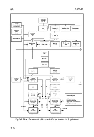 C 100-10 
8-10 
Fig 8-2. Fluxo Esquemático Normal do Fornecimento de Suprimento 
8-8 
 