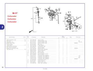 Ref.
Qtd.
Item de serviço T.M.O. Nº da peça Descrição C-100 BIZ Nota Nº de série
Nº
W Y ES
1 16010-GBG-960 Jogo de Juntas ........................................................ 1 1 1 .............. ..................... .......................
2 16012-GCE-901 Válvula de Agulha, Jogo.......................................... 1 1 1 .............. ..................... BR
16012-GCE-951 Válvula de Agulha, Jogo.......................................... 1 – – .............. ..................... 1LA, 2LA
* 16012-GCE-861 Válvula de Agulha, Jogo.......................................... 1 – – .............. 1R000001~
3 16013-KEV-900 Bóia, Jogo................................................................ 1 1 1 .............. ..................... .......................
4 16014-KEV-900 Tampa Superior ....................................................... 1 1 1 .............. ..................... .......................
5 16015-GBG-960 Cuba da Bóia, Jogo................................................. 1 1 1 .............. ..................... .......................
6 16016-KEV-901 Jogo de Parafuso..................................................... 1 1 1 .............. ..................... .......................
* 16016-GAZ-980 Jogo de Parafuso..................................................... 1 1 1 .............. 1R000001~
7 16022-GBG-861 Válvula Comp., Acelerador...................................... 1 1 1 .............. ..................... .......................
8 16028-GC8-004 Jogo de Parafuso B ................................................. 1 1 1 .............. ..................... .......................
9 16040-KEV-900 Jogo de Juntas ........................................................ 1 1 1 .............. ..................... .......................
10 16041-GB1-910 Porca Quadrada ...................................................... 1 1 1 .............. ..................... .......................
11 16075-GHB-B40 Anel de Vedação, 2,4 x 25 ...................................... 1 1 1 .............. ..................... .......................
12 16075-GHB-640 Anel de Vedação, 1,3 x 4,3 ..................................... 1 1 1 .............. ..................... .......................
13 16100-GCE-951 Carburador Comp. (PB5BB A) ................................ 1 – – .............. ..................... 1LA
16100-GCE-961 Carburador Comp. (PB5BC A) ................................ 1 – – .............. ..................... 2LA
16100-GCE-904 Carburador Comp. (PB5BA A) ................................ 1 1 1 .............. ..................... BR
* 16100-GCE-862 Carburador Comp. (PB5BA A) ................................ 1 1 1 .............. 1R000001~
14 16118-GB4-003 Capa Terminal, Cabo............................................... 1 1 1 .............. ..................... .......................
15 16148-141-881 Capa de Vedação.................................................... 1 1 1 .............. ..................... .......................
16 16155-168-681 Válvula Comp., Cuba............................................... 1 1 1 .............. ..................... .......................
17 16163-GBG-960 Junta, Cuba, Carburador......................................... 1 1 1 .............. ..................... .......................
M-17
Carburador
Carburetor
Carburador
92
15.10.00
Válvula de Agulhas, Jogo......................................0,7
Bóia Comp.............................................................0,6
• Carburador Comp.
• Válvula Comp., Cuba
• Gicleur Principal
Tampa Superior.....................................................0,3
• Jogo de Válvula, Acelerador
• Tela, Filtro de Combustível
• Registro de Combustível Comp.
Cuba, Bóia, Jogo...................................................0,5
2
 