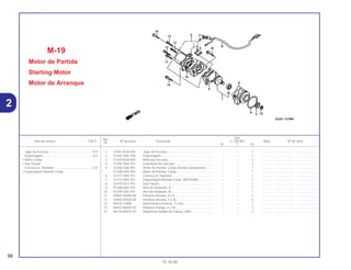 Ref.
Qtd.
Item de serviço T.M.O. Nº da peça Descrição C-100 BIZ Nota Nº de série
Nº
W Y ES
1 31201-KG8-004 Jogo de Escovas ..................................................... – – 1 .............. ..................... .......................
2 31202-GB2-700 Engrenagem ............................................................ – – 1 .............. ..................... .......................
3 31204-KG8-004 Mola das Escovas.................................................... – – 2 .............. ..................... .......................
4 31205-GB4-701 Guarnição da Carcaça ............................................ – – 1 .............. ..................... .......................
5 31200-GN5-981 Motor de Partida, Comp (Vendas Suspensas)........ – – 1 .............. ..................... .......................
* 31208-GN5-004 Motor de Partida, Comp .......................................... – – 1 .............. ..................... .......................
6 31211-GB4-701 Carcaça A, Dianteira ............................................... – – 1 .............. ..................... .......................
7 31213-GB4-701 Engrenagem Movida Comp. (MITSUBA)................. – – 1 .............. ..................... .......................
8 32410-GCE-941 Sub Fiação............................................................... – – 1 .............. ..................... .......................
9 91308-GB4-701 Anel de Vedação, A................................................. – – 1 .............. ..................... .......................
10 91309-GB2-701 Anel de Vedação, B................................................. – – 1 .............. ..................... .......................
11 93892-04006-08 Parafuso Arruela, 4 x 6 ............................................ – – 1 .............. ..................... .......................
12 93892-05030-08 Parafuso Arruela, 5 x 30 .......................................... – – 4 .............. ..................... .......................
13 94510-12000 Anel Elástico Externo, 12 mm.................................. – – 1 .............. ..................... .......................
14 96001-06045-00 Parafuso Flange, 6 x 45........................................... – – 3 .............. ..................... .......................
15 96120-60010-10 Rolamento Radial de Esferas, 6001 ........................ – – 1 .............. ..................... .......................
M-19
Motor de Partida
Starting Motor
Motor de Arranque
98
15.10.00
Jogo de Escovas ..................................................0,9
Engrenagem..........................................................0,5
• Motor Comp.
• Sub Fiação
Carcaça A, Dianteira .............................................0,8
• Engrenagem Movida Comp.
2
 