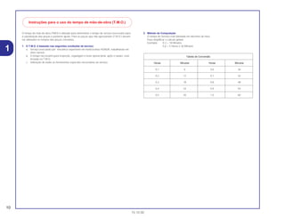 O tempo de mão de obra (TMO) é utilizado para determinar o tempo de serviço necessário para
a substituição das peças e posterior ajuste. Para as peças que não apresentam (T.M.O.) devem
ser utilizados os tempos das peças correlatas.
1. O T.M.O. é baseado nas seguintes condições de serviço:
a. Serviço executado por mecânico experiente em motocicletas HONDA, trabalhando em
ritmo normal.
b. O tempo necessário para inspeção, regulagem e teste operacional, após o reparo, está
incluido no T.M.O.
c. Utilização de todas as ferramentas especiais necessárias ao serviço.
2. Método de Computação
O tempo de Serviço está tabelado em décimos de hora
Para simplificar o cálculo global.
Exemplo: 0,3 = 18 Minutos
5,6 = 5 Horas e 36 Minutos
Tabela de Conversão
Horas Minutos Horas Minutos
0,1 6 0,6 36
0,2 12 0,7 42
0,3 18 0,8 48
0,4 24 0,9 54
0,5 30 1,0 60
Instruções para o uso do tempo de mão-de-obra (T.M.O.)
10
15.10.00
1
 