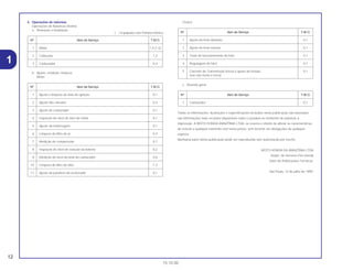 12
15.10.00
4. Operações de natureza
Operações de Natureza Distinta
a. Remoção e instalação
( ) Equipado com Partida Elétrica
b. Ajuste, medição, limpeza
Motor
Chassi
c. Revisão geral
Todas as informações, ilustrações e especificações incluídas nesta publicação são baseadas
nas informações mais recentes disponíveis sobre o produto no momento de autorizar a
impressão. A MOTO HONDA AMAZÔNIA LTDA. se reserva o direito de alterar as características
do veículo a qualquer momento sem aviso prévio, sem incorrer em obrigações de qualquer
espécie.
Nenhuma parte desta publicação pode ser reproduzida sem autorização por escrito.
MOTO HONDA DA AMAZÔNIA LTDA
Depto. de Serviços Pós-Venda
Setor de Publicações Técnicas.
São Paulo, 15 de julho de 1999.
Nº Item de Serviço T.M.O.
1 Carburador 0,7
Nº Item de Serviço T.M.O.
1 Ajuste do freio dianteiro 0,1
2 Ajuste do freio traseiro 0,1
3 Teste de funcionamento do freio 0,1
4 Regulagem do farol 0,1
5 Corrente de Transmissão (inclui o ajuste da tensão, 0,1
mas não inclui a troca)
Nº Item de Serviço T.M.O.
1 Ajuste e limpeza da Vela de Ignição 0,1
2 Ajuste das válvulas 0,4
3 Ajuste do carburador 0,1
4 Inspeção do nível de óleo do motor 0,1
5 Ajuste da embreagem 0,1
6 Limpeza do filtro de ar 0,3
7 Medição de compressão 0,7
8 Inspeção do nível de solução da bateria 0,2
9 Medição do nível da bóia do carburador 0,6
10 Limpeza do filtro de óleo 1,3
11 Ajuste do parafuso do acelerador 0,1
Nº Item de Serviço T.M.O.
1 Motor 1,4 (1,5)
2 Cabeçote 1,2
3 Carburador 0,41
 