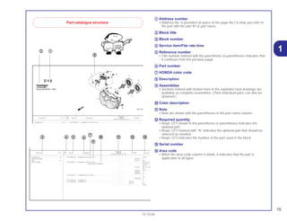 15
15.10.00
1
aa Address number
• Address No. is provided (in place of the page No.) to help you refer to
the part with the part Nº or part name.
bb Block title
cc Block number
dd Service item/Flat rate time
ee Reference number
• Title number marked with the parenthesis or parentheses indicates that
it continues from the previous page.
ff Part number
gg HONDA color code
hh Description
ii Assemblies
• Sections framed with broken lines in the exploded view drawings are
avaliable as complete assemblies. (Their individual parts can also be
obtained.)
jj Color description
kk Note
• Note are shown with the parentheses in the part name column.
ll Required quantity
• Reqd. QTY shown in the parenthesis or parentheses indicates the
optional part.
• Reqd. QTY marked with “N” indicates the optional part that should be
selected as needed.
• Reqd. QTY indicates the number of the part used in the block.
mm Serial number
nn Area code
• When the area code column is blank, it indicates that the part is
applicable to all types.
Part catalogue structure
Ref.
Reqd. No.
Service item F.R.T. Part. No. Description CBR900 Serial No.
No.
RRN RRP RRR RRS RRT RRV
1 33101-MAE-601 Headlight Unit *NH-285* Gray ........................................... – – 1 – – – .................. ................
1 2351159
C-1.2
Headlight
(CBR900RRR
Except CM/SI/RRS ~ RRV)
Headlight Unit........................................................0,5
B lb P i i Li h
Ref.
Reqd. No.
Service item F.R.T. Part. No. Description CBR900 Serial No. Area code
No.
RRN RRP RRR RRS RRT RRV
1 33101-MAE-601 Headlight Unit *NH-285* Gray ........................................... – – 1 – – – .................. .................. E, MX
– – – 1 – – ~2351159 E
– – – 1 – – ~2351712 MX
33101-MAE-612 Headlight Unit *NH-283* Gray ........................................... – – 1 – – – .................. .................. AR, ED, F, G,
(Caution During Instalation) .................. .................. H, ND, SP,
SW, 2G
– – – 1 – – ~2351309 AR, G, H, ND,
SW
– – – 1 – – ~2351434 ED, IT
– – – 1 – – ~2350300 F
– – – 1 – – ~0M300138 SP
33101-MAE-671 Headlight Unit *NH-1* Black.............................................. – – 1 – – – .................. .................. U
– – – 1 – – .................. .................. CM
– – – 1 – – ~SM300366 U
33101-MAE-691 Headlight Unit .................................................................... – – 1 – – – .................. .................. IT
33101-MAE-602 Headlight Unit .................................................................... – – – 1 – – 2351160~ E
– – – 1 – – 2351713~ MX
– – – – 1 1 .................. .................. E, MX
Headlight Unit........................................................0,5
• Bulb Position Light
Bulb .......................................................................0,1
• Bulb, Headlight
aa
cc dd kk ll mmee ff
gg
hh
ii
jj
bb
 