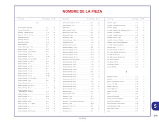 219
15.10.00
Descriptión Nº del Bloque Ref. Nº Descriptión Nº del Bloque Ref. Nº Descriptión Nº del Bloque Ref. Nº
5
NOMBRE DE LA PIEZA
A
Acero de Bolas, # 6 (3/16)....................................... C-5 12
Aislador, Carburador ............................................... M-1 9
Ajustador, Cadena de Levas ................................... C-10 18
Ajustador, Cadena de Levas ................................... C-11 20
Alambraje Principal.................................................. C-26 6
Alambraje Principal.................................................. C-26 6
Alambraje Principal.................................................. C-26 6
Aleta Neumático ...................................................... C-9 2
Anillo de Retención, 17 mm..................................... M-8 11
Anillo de Sellado, 1.3 x 4.3 ...................................... M-17 12
Anillo de Sellado, 107 x 2 (ARAI)............................. M-11 6
Anillo de Sellado, 12 mm ......................................... M-1 15
Anillo de Sellado, 13.8 x 2.5 .................................... M-10.1 8
Anillo de Sellado, 14.5 mm (ARAI) .......................... M-5 6
Anillo de Sellado, 17 x 29 x 5 .................................. M-14 22
Anillo de Sellado, 18 x 3 .......................................... M-6 16
Anillo de Sellado, 2.4 x 25 ....................................... M-17 11
Anillo de Sellado, 25 x 2.4 ....................................... M-1 18
Anillo de Sellado, 27 x 2.0 ....................................... M-1 16
Anillo de Sellado, 27 x 2.0 ....................................... M-10.1 7
Anillo de Sellado, 27 x 2.0 ....................................... M-10.1 7
Anillo de Sellado, 27 x 2.0 (ARAI)............................ M-1 16
Anillo de Sellado, 3 mm ........................................... M-6 18
Anillo de Sellado, 30.8 mm ...................................... M-1 17
Anillo de Sellado, 4.8 x 14.5 x 4 .............................. C-7 17
Anillo de Sellado, 40.5 x 3 ....................................... C-11 8
Anillo de Sellado, 40.5 x 3
(NIPPON DUST KEEPER) ..................................... C-11 8
Anillo de Sellado, 6 x 1.7 ......................................... M-11 7
Anillo de Sellado, 6 x 1.7 ......................................... M-18 17
Anillo de Sellado, 7 x 1.7 ......................................... M-15 21
Anillo de Sellado, 8 mm ........................................... M-6 15
Anillo de Sellado, 9 x 1.6 (ARAI).............................. M-2 10
Anillo de Sellado, A.................................................. M-19 9
Anillo de Sellado, B.................................................. M-19 10
Anillo de Sellado, Brazo Trasero ............................. C-10 10
Anillo Sujeción Exterior, 22 mm ............................... M-7 20
Anillo Sujeción, 7 mm .............................................. M-7 21
Anillo, Pistón ............................................................ C-7 7
Anillo, Sujeción, 45 mm ........................................... M-7 19
Arandela A de Sello, 7 mm ...................................... M-1 14
Arandela B, Traba.................................................... M-7 17
Arandela B, Traba.................................................... M-8 14
Arandela Empuje, 17 mm ........................................ M-14 16
Arandela Especial.................................................... C-29 10
Arandela Especial, 8 mm......................................... C-7 14
Arandela Lagueta, 17 mm ....................................... M-8 15
Arandela Langueta, 17 mm ..................................... M-14 18
Arandela Langueta, 20 mm ..................................... M-14 19
Arandela Langueta, 20 mm ..................................... M-16 8
Arandela Langueta, 20 x 1.2 ................................... M-14 17
Arandela Lateral, Descansapie ............................... C-18 4
Arandela Resorte, 10 mm ........................................ C-20 21
Arandela Resorte, 5 mm .......................................... C-16 9
Arandela Resorte, 8 mm .......................................... C-27 12
Arandela Sencilla, 10 mm........................................ C-21 6
Arandela Sencilla, 4 x 8 ........................................... M-6 11
Arandela Sencilla, 5 mm.......................................... C-16 8
Arandela Sencilla, 6 mm.......................................... C-13 19
Arandela Sencilla, 6 mm.......................................... C-18 7
Arandela Sencilla, 8 mm.......................................... M-6 10
Arandela Sencilla, 8 mm.......................................... C-10 13
Arandela Sencilla, 8 mm.......................................... C-20 20
Arandela Sencilla, 8 mm.......................................... C-27 11
Arandela Traba ........................................................ M-7 16
Arandela Traba, 6 mm ............................................. C-1 7
Arandela, 10 mm ..................................................... M-11 4
Arandela, 10 mm ..................................................... M-11.1 5
Arandela, 11 mm (Viendas Suspensas) .................. C-17 8
Arandela, 17 mm ..................................................... M-16 7
Arandela, 30 x 45 x 0.8............................................ M-7 15
Arandela, 6 x 9......................................................... C-20 16
Arandela, 8 mm ....................................................... M-4 17
Arandela, 8 mm ....................................................... C-17 9
Arandela, Engranaje, Velocimetro ........................... C-8 5
Arandela, Fijácion .................................................... C-29 9
Arandela, Fijación, Caja, Limpiador Aire, 6 x 4 ....... C-15 10
Arandela, Guardapolvo ........................................... C-5 7
Arandela, Horquilla Trasera..................................... C-20 12
Arandela, Sencilla, 8 mm......................................... M-7 18
Arandela, Tambor de Cámbio ................................. M-15 18
Arandela, Tapa, Cadena Transmisión ..................... C-20 17
Arandela, Traba Guardapolvo ................................. C-5 8
Arbol de Levas......................................................... M-3 2
Aro Conico Inferior de Direccíon ............................. C-5 5
Aro Conico Superior de Direccíón........................... C-5 4
Aro, Bola de Direccíon............................................. C-5 2
Aro, Bola Superior de Dirección .............................. C-5 1
Aro, Rueda Delantera .............................................. C-9 6
Aro, Rueda Trasera.................................................. C-11 9
Articulación, Asiento ................................................ C-13 3
Asiento, Resorte....................................................... M-3 11
B
Bagagero Trasero.................................................... C-27 5
Balancin ................................................................... M-3 4
Base, Luz Intermitente Trasera................................ C-24 5
Batería (FT4L-BS) .................................................... C-25.1 1
Batería (FTH4L-BS).................................................. C-25.1 1
Batería (YB2.5L-A) ................................................... C-25 1
Batería (YT4L-BS) .................................................... C-25.1 1
Biela ......................................................................... M-13 6
Bobina de Encendido .............................................. C-26 3
Bomba de Aceite (YAMADA)................................... M-9 1
Braço, Freno Delantero............................................ C-8 9
Brazo Obturador, Freno Trasero.............................. C-20 7
Brazo, Arranque de Pie ........................................... C-17 2
Brazo, Freno Trasero ............................................... C-10 8
Buje.......................................................................... M-7 13
 