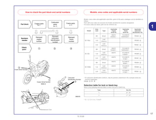17
15.10.00
1
Models, area codes and applicable serial Nos. given in this parts catalogue can be identified as
follows.
Parts with area codes are exclusive for models destined for countries designated.
If no area codes are listed, parts are for common use.
* Of carburetor identification numbers, only the portions underlined in the example below are
used for registration.
PB5BA A KC
Selection table for lock or blank key
Refer to the following selection table to select the lock or blank key.
*: 0, 1, 2, 3, 4, 5, 6, 7, 8 or 9
Type Key No.
1 A**, B**
2 C**, D**
Area Applicable Applicable Applicable
Model code Type engine frame carburetor
serial No. serial No. identification No.
BR Brazil
HA07E- 9C2HA070
PB5BA AX000001 ~ XWR000001 ~
BC100w 1LA
Latin
PB5BB AAmerica
2LA
Latin
PB5BC AAmerica
BR Brazil
HA07E- 9C2HA070
PB5BA AY000001 ~ YWR000001 ~
BC100Y 1LA
Latin HA07E- 9C2HA070
PB5BB AAmerica 4100001 ~
2LA
Latin HA07E- 9C2HA070
PB5BC AAmerica 410001 ~
BR Brazil
HA07E- 9C2HA070
PB5BA A200001 ~
BC100MY 1LA
Latin HA07E- 9C2HA070
PB5BB AAmerica 470001 ~
2LA
Latin HA07E- 9C2HA070
PB5BC AAmerica 510001 ~
How to check the part block and serial numbers Models, area codes and applicable serial numbers
a
‫ܩ‬
Manufacture Year
Frame Serial Number
c
Engine Serial Number
Carburator
Identification Number
 