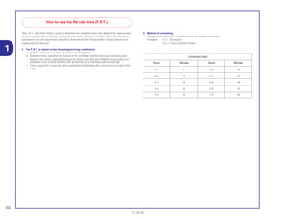 22
15.10.00
1
This F.R.T. (Flat Rate Time) is used to determine the standard labor time allowed for replacement
of parts covered by the warranty during the period the warranty is in effect. The F.R.T. for those
parts which are not listed herein should be determined from the operation closely related to the
replacement of that part.
1. The F.R.T. is based on the following servicing condictions
a. A liberal allowance is added to the net servicing time.
b. Standard times specified are based on the condition that the necessary servicing tools
listed in the service manual (motorcycle) which describes the HONDA service policy are
available close at hand and the work performed by a mechanic with normal skill.
c. Time required for inspection and operational test following the servicing is included in the
F.R.T.
2. Method of computing
The job times are listed in tenth of an hour to simplif computation.
Example: 0,3 = 18 minutes
5,6 = 5 hours and 36 minutes
How to use the flat rate time (F.R.T.)
Convertion Chart
Hours Minutes Hours Minutes
0,1 6 0,6 36
0,2 12 0,7 42
0,3 18 0,8 48
0,4 24 0,9 54
0,5 30 1,0 60
 