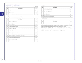 24
15.10.00
1
4. Operations other than replacing parts
a. Removal and instalation
( ) BC100M
b. Adjustment, measurement and cleaning
Engine
Frame
c. Overthaul
All information, illustrations, directions and specifications included in this publication are based
on the latest product information available at the time of approval for printing.
MOTO HONDA DA AMAZÔNIA LTDA. reserves the right to make changes at any time without
notice and without incutting any obligation whatever.
No part of this publication may be reproduced without written permission.
No. Service item F.R.T.
1 Carburetor 0.7
No. Service item F.R.T.
1 Front brake adjustment 0.1
2 Rear brake adjustment 0.1
3 Brake operation test 0.1
4 Headlight aimings 0.1
5 Drive chain tension adjustment 0.1
No. Service item F.R.T.
1 Ignition timing inspection 0.3
2 Spark plug adjustment 0.1
3 Tappet adjustment 0.4
4 Carburetor idle adjustment 0.1
5 Engine oil inspection 0.1
6 Clutch adjustment 0.1
7 Cleaner element cleaning 0.3
8 Compression-pressure measurement 0.1
9 Battery checking of electrolyte level and gravity 0.2
10 Carburetor float level measurement 0.6
11 Oil filter screen cleaning 0.6
12 Throttle operation adjustment 0.1
No. Service item F.R.T.
1 Engine 1.4 (1.5)
2 Cylinder head 1.2
3 Carburetor 0.4
 
