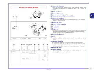 27
15.10.00
1
aa Número de dirección
• El No. de dirección se proporciona (en lugar del No. de página) para
ayudarle a consultar la pieza con el No. de pieza o con el nombre de
pieza.
bb Título del bloque
cc Número del bloque
dd Articulo de servicio/Tarifa Horaria Llana
ee Número de referencia
• El número del título marcado con el paréntesis indica que continúa
desde I a página anterior.
ff Número de pieza
gg Código de color HONDA
hh Descripción
ii Conjuntos
• Las secciones enmarcados con lineas discontinuas en los diagramas
detallados están disponibles como conjuntos completos (también
pueden obtenerse sus partes individuales.)
jj Descripción del color
kk Nota
• Las notas se indican con los paréntesis en la columna del nombre de
pieza.
ll Cantidad requerida
• La Cant. reqd. indica en el paréntesis indica la pieza opcional.
• La Cant. reqd. marcada con “N” indica la pieza opcional que debe
seleccionarse según sea necesario.
• La Cant. reqd. indica el número de la pieza utilizada en el bloque.
mm Número de serie
nn Código de área
• Cuando la columna del código de área está en blanco, indica que la
pieza es aplicable a todos los tipos.
Estructura del catálogo de piezas
No. de
No. Rdo
Articulo de servicio THLL No. de pieza Descripción CBR900 No. de serie
Ref.
RRN RRP RRR RRS RRT RRV
1 33101-MAE-601 Unidad de Faro *NH-285* Ceniza...................................... – – 1 – – – .................. ...............
1 2351159
C-1.2
Faro
(CBR900RRR
Exceto CM/SI/RRS ~ RRV)
Unidad de Faro......................................................0,5
C j d R l L
No. de
No. Rdo
Articulo de servicio THLL No. de pieza Descripción CBR900 No. de serie Código de ar
Ref.
RRN RRP RRR RRS RRT RRV
1 33101-MAE-601 Unidad de Faro *NH-285* Ceniza...................................... – – 1 – – – .................. .................. E, MX
– – – 1 – – ~2351159 E
– – – 1 – – ~2351712 MX
33101-MAE-612 Unidad de Faro *NH-283* Ceniza...................................... – – 1 – – – .................. .................. AR, ED, F, G
(Precauciones Durante la Instalacion) .................. .................. H, ND, SP,
SW, 2G
– – – 1 – – ~2351309 AR, G, H, ND
SW
– – – 1 – – ~2351434 ED, IT
– – – 1 – – ~2350300 F
– – – 1 – – ~0M300138 SP
33101-MAE-671 Unidad de Faro *NH-1* Negro........................................... – – 1 – – – .................. .................. U
– – – 1 – – .................. .................. CM
– – – 1 – – ~SM300366 U
33101-MAE-691 Unidad de Faro.................................................................. – – 1 – – – .................. .................. IT
33101-MAE-602 Unidad de Faro.................................................................. – – – 1 – – 2351160~ E
– – – 1 – – 2351713~ MX
– – – – 1 1 .................. .................. E, MX
Unidad de Faro......................................................0,5
• Conjunto de Receptaculo, Luz
Bombillo.................................................................0,1
• Bombillo, Faro
aa
cc dd kk ll mmee ff gg
hh
ii jj
bb
 