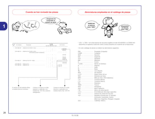 28
15.10.00
1
* “IZQ.” e “DER.” en la descripción de una pieza significa el lado IZQUIERDO o el DERECHO.
Determine el izquierdo o derecho como si usted estuviera en el asiento de la motocicleta.
• En este catálogo de piezas se utilizan las abreviaturas siguientes.
ENS. ................................ Ensamble (Conjunto)
COMP.............................. Completo
DER................................. Derecho
IZQ. ................................. Izquierdo
STD. ................................ Standard
MM .................................. Milímetro
G ..................................... Gramo
T (22D) ............................ Diente (22 dientes)
A...................................... Amperio
V...................................... Voltio
W..................................... Watio
WL................................... Con etiqueta
WOL ................................ Sin etiqueta
L.E.D. .............................. Diode emisor de luz
KPH................................. Kilómetro por hora
MPH. ............................... Milla por hora (100 Eslabónes)
C.A. ................................. Corriente Alterna
C.D.................................. Corriente Directa
DEL. ................................ Delantero
TRAS. .............................. Trasero
HEX. ................................ Hexagonal
A.M.................................. Marca adhesiva
T.M. ................................. Marca de transcripcion
C.D.I................................ Encendido por descarga capacitiva
TCS ................................. Sistema de control de tracción
1LA.................................. República Dominicana, El Salvador
Venezuela, Guatemala, Guiana
(Mercosul: Argentina, Paraguai, Uruguai)
2LA.................................. Colômbia, México
Cuando se han revisado las piezas
¡ Asegúrese de
comprobar el
número de série!
El número ha sido utilizado desde
el modelo inicial sin revisiones.
Cuando se muestra en el lado
izquierdo, es aplicable a los
modelos No. 2351160 y números
subsiguientes.
Cuando se muestra en el lado
derecho, es aplicable a los
modelos hasta el No. 2351159.
Abreviaturas empleadas en el catálogo de piezas
DERECHO
se abrevia
como “DER.”
IZQUIERDO
se abrevia
como “IZQ.”
No. de No. Rdo
No. de pieza Descripción CBR900 No. de serie
Ref. RRN RRP RRR RRS RRT RRV
1 33101-MAE-601 Unidad de Faro *NH-285* Ceniza...................................... – – 1 – – – .................. ..................
– – – 1 – – ~2351159
– – – 1 – – ~2351712
33101-MAE-612 Unidad de Faro *NH-283* Ceniza...................................... – – 1 – – – .................. ..................
(Precauciones Durante la Instalacion) .................. ..................
– – – 1 – – ~2351309
– – – 1 – – ~2351434
– – – 1 – – ~2350300
– – – 1 – – ~0M300138
33101-MAE-671 Unidad de Faro *NH-1* Negro........................................... – – 1 – – – .................. ..................
– – – 1 – – .................. ..................
– – – 1 – – ~SM300366
33101-MAE-691 Unidad de Faro.................................................................. – – 1 – – – .................. ..................
33101-MAE-602 Unidad de Faro.................................................................. – – – 1 – – 2351160~
– – – 1 – – 2351713~
– – – – 1 1 .................. ..................
 