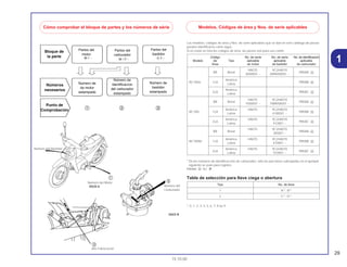 29
15.10.00
1
Los modelos, códigos de area y Nos. de serie aplicables que se dan en este catálogo de piezas
pueden identificarse como sigue.
Si no están en lista los códigos de área, las piezas son para uso comín.
* De los números de identificacción de carburador, sólo las porciones subrayadas en el ejemplo
siguiente se usan para registro.
PB5BA A KC
Tabla de selección para llave ciega o abertura
*: 0, 1, 2, 3, 4, 5, 6, 7, 8 ou 9
Tipo No. de llave
1 A**, B**
2 C**, D**
Código No. de serie No. de serie No. de identificacion
Modelo de Tipo aplicable aplicable aplicable
Área de motor de bastidor de carburador
BR Brésil
HA07E- 9C2HA070
PB5BA AX000001 ~ XWR000001 ~
BC100w 1LA
América
PB5BB ALatina
2LA
América
PB5BC ALatina
BR Brésil
HA07E- 9C2HA070
PB5BA AY000001 ~ YWR000001 ~
BC100Y 1LA
América HA07E- 9C2HA070
PB5BB ALatina 4100001 ~
2LA
América HA07E- 9C2HA070
PB5BC ALatina 410001 ~
BR Brésil
HA07E- 9C2HA070
PB5BA A200001 ~
BC100MY 1LA
América HA07E- 9C2HA070
PB5BB ALatina 470001 ~
2LA
América HA07E- 9C2HA070
PB5BC ALatina 510001 ~
Cómo comprobar el bloque de partes y los números de série Modelos, Códigos de área y Nos. de serie aplicables
a
‫ܩ‬
c
Número del Bastidor
Número del Motor
Número del
Carburador
Año Fabricación
 