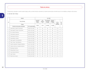 • Al pedir piezas coloreadas, consulte la tabla de abajo y utilice un número de pieza consistente en el número de pieza básico relevante al que se le ha añadido un código de color de pieza.
C-100 BIZ (BC100w)
Modelo BC100W
Vermelho Azul Azul Biscaia Amarelo
Color principal Maceió Iguassú Verde Me Metálico
Nº de No.Nº R-206 P-28 B-156M Y-155M
bloque de
Código aplicable ref.
R-206 P-28 B-156M Y-155M
Nombre de las piezas coloresdas No. de pieza básico
1 Caja Inferior Cadena Transmisión 40522-GCE-900 ZA ZA ZA ZA C-20 3
2 Caja Superior Cadena Transmisión 40521-GCE-900 ZA ZA ZA ZA C-20 2
3 Ens Cubierta Delantera 64310-GCE-900 ZA ZB ZC ZD C-29 1
4 Cubretablero Izquierdo 64420-GCE-900 ZA ZB ZC ZD C-14 2
5 Cubretablero Derecho 64410-GCE-900 ZA ZB ZC ZD C-14 1
6 Cubretablero Centrale 64431-GCE-900 ZA ZA ZA ZA C-14 3
7 Tapa Superior, Tubo Manúbrio 53205-GCE-900 ZA ZB ZC ZD C-4 7
8 Tapa Trasera, Tubo Manúbrio 53206-GCE-900 ZA ZA ZA ZA C-4 8
9 Cubierta Izquierda, Horquilla Delantera 61221-GCE-900 ZA ZB ZC ZD C-6 4
10 Cubierta Derecha, Horquilla Delantera 61211-GCE-900 ZA ZB ZC ZD C-6 3
11 Parafango Delantero 61100-GCE-900 ZA ZB ZC ZD C-6 2
12 Flange Rueda Trasera 42611-GCE-900 ZA ZA ZA ZA C-11 5
13 Cubo Rueda Delantera 44601-GCE-900 ZA ZA ZA ZA C-9 5
14 Cubo Trasero 42601-GCE-900 ZA ZA ZA ZA C-11 7
15 Panel Freno Trasero 43100-GCE-900 ZA ZA ZA ZA C-10 4
30
15.10.00
1
Tabla de colores
 