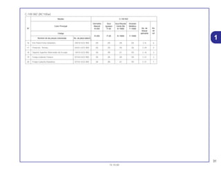 C-100 BIZ (BC100w)
Modelo C-100 BIZ
Vermelho Azul Azul Biscaia Amarelo
Color Principal Maceió Iguassú Verde Me Metálico
No. de No.Nº R-206 P-28 B-156M Y-155M
bloque de
Código aplicable ref.
R-206 P-28 B-156M Y-155M
Nombre de las piezas coloresdas No. de pieza básico
16 Ens Panel Freno Delantero 45010-GCE-900 ZA ZA ZA ZA C-8 6
17 Protector, Pernas 64321-GCE-900 ZA ZA ZA ZA C-29 2
18 Soporte Superior Silenciador de Escape 18315-GCE-900 ZA ZB ZC ZD C-16 3
19 Franja Cubierta Trasera 87102-GCE-900 ZA ZA ZA ZA C-31 2
20 Franja Cubierta Delantera 87101-GCE-900 ZA ZB ZC ZD C-31 1
31
15.10.00
1
 