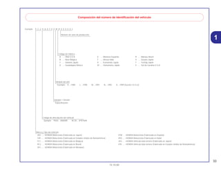 33
15.10.00
1
Exemplo: 9 C 2 H A 0 7 0 X W R 0 0 0 0 0 1
Composición del número de identificación del vehículo
Número de serie de producción
Código de Fábrica
A .... Ohio U.S.A
B .... Alost Bélgica
C .... Saitama Japão
D .... Guadalajara México
E .... Montesa Espanha
F .... Atessa Itália
K .... Kumamoto Japão
M .... Hamamatsu Japão
R .... Manaus Brasil
S .... Susuka Japão
T .... Tochigi Japão
4 .... Sul da Carolina U.S.A
Modelo del año
Exemplo: K....1989 L....1990 M....1991 N....1992 X....1999 (Exceto I.O Q.U)
Variante • Versión
Especificacion
Código de descripción del vehículo
Ejemplo: PE04....XR600R RC30....VFR750R
Marca y Tipo del vehículo
JH2 ...... HONDA Motocicleta (Fabricada en Japón)
1HF...... HONDA Motocicleta (Fabricada en Estados Unidos de Norteamérica)
YC1...... HONDA Motocicleta (Fabricada en Bélgica)
9C2...... HONDA Motocicleta (Fabricada en Brasil)
3H1...... HONDA Motocicleta (Fabricada en Méxique)
VTM ..... HONDA Motocicleta )Fabricada en España)
ZDC ..... HONDA Motocicleta (Fabricada en Italia)
JH3 ...... HONDA Vehículo todo terreno (Fabricada en Japón)
478 ...... HONDA Vehículo todo terreno (Fabricada en Estados Unidos de Norteamérica)
 