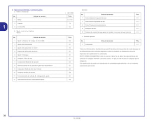 36
15.10.00
1
4. Operaciones distintas al cambio de partes
a. Retiro e Instalación
( ) BC100M
b. Ajuste, medición y limpieza
Motors
Bastidor
c. Revisión general
Todas las informaciones, ilustraciones y especificaciones en esta publicación están basadas en
las informaciones más recientes disponibles sobre el producto en el momento en que la
impresión de la publicación fue autorizada.
MOTO HONDA DA AMAZONIA Ltda. se reserva el derecho de alterar las características del
vehículo en cualquier momento y sin aviso previo, sin que por ello incurra en cualquier tipo de
obligación.
Esta publicación no puede ser reproducida en su totalidad oparcialmente a no ser mediante
autorización por escrito.
No. Artículo de servicio THLL
1 Carburador 0.7
No. Artículo de servicio THLL
1 Freno delantero-Expulsión de aire 0.1
2 Freno trasero-Expulsión de aire 0.1
3 Freno-Prueba de funciónamiento 0.1
4 Enfoques de faro 0.1
5 Cadena de mando (incluye ajuste de tensión, mas nose incluye la troca) 0.1
No. Artículo de servicio THLL
1 Ajuste y limpieza de la bujía de encendido 0.3
2 Ajuste del alzavalvulas 0.1
3 Ajuste del carburador en ralenti 0.4
4 Inspección del aceite del motor 0.1
5 Ajuste Embrague 0.1
6 Limpieza, Filtro de aire 0.1
7 Compresión-Medición de presión 0.3
8 Batería-Examen de la graveded y del nivel electroliticos 0.1
9 Caburador-Medición del nivel flotante 0.2
10 Limpieza del filtro de aceite 0.6
11 Funcionamiento de válvula de estragulasión-ajuste 0.1
12 Sincronización de los carburadores-Ajuste 0.6
No. Artículo de servicio THLL
1 Motor 1.4 (1.5)
2 Cilindro 1.2
3 Carburador 0.4
 