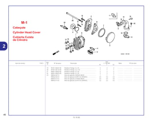 Ref.
Qtd.
Item de serviço T.M.O. Nº da peça Descrição C-100 BIZ Nota Nº de série
Nº
W Y ES
19 95701-06025-00 Parafuso Flange, 6 x 25........................................... 2 2 2 .............. ..................... .......................
20 95701-06110-00 Parafuso Flange, 6 x 110......................................... 1 1 1 .............. ..................... .......................
21 96001-06020-00 Parafuso Flange, 6 x 20........................................... 2 2 2 .............. ..................... .......................
22 96001-06025-00 Parafuso Flange, 6 x 25........................................... 2 2 2 .............. ..................... .......................
23 98056-56713 Vela de Ignição (C6HSA) (NGK) ............................. 1 1 1 .............. ..................... .......................
98056-56723 Vela de Ignição (U20FS-U) (DENSO)...................... (1) (1) (1) .............. ..................... .......................
98056-57713 Vela de Ignição (C7HSA) (NGK) ............................. (1) (1) (1) .............. ..................... .......................
98056-57723 Vela de Ignição (U22FS-U) (DENSO)...................... (1) (1) (1) .............. ..................... .......................
M-1
Cabeçote
Cylinder Head Cover
Cubierta Culata
de Cilindro
46
15.10.00
2
 