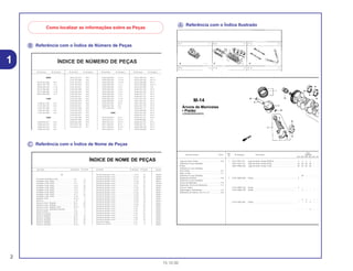 Ꭾ Referência com o Índice de Número de Peças
Ꭿ Referência com o Índice de Nome de Peças
Ꭽ Referência com o Índice Ilustrado
Como localizar as informações sobre as Peças
2
15.10.00
1
Ref.
Qtd.
Item de serviço T.M.O. Nº da peça Descrição CBR900Nº RRN RRP RRR RRS RRT RRV
1 13011-MT4-315 Jogo de Anéis, Pistão (RIKEN) .......................................... 4 4 4 4 – –
13031-MT4-315 Jogo de Anéis, Pistão (0,50).............................................. (4) (4) (4) (4) – –
13051-MW0-305 Jogo de Anéis, Pistão (1,00).............................................. (4) (4) (4) (4) – –
– (4) – – – –
2 13101-MW0-000 Pistão ................................................................................. 4 – – – – –
13101-MW0-760 Pistão ................................................................................. 4 – – – – –
13101-MW0-790 Pistão ................................................................................. – 4 – – – –
– 4 4 – – –
13101-MAE-000 Pistão ................................................................................. – – 4 4 – –
– – – 4 – –
M-14
Árvore de Manivelas
• Pistão
(CBR900RRN/RRS)
Jogo de Anéis, Pistão ..........................................*6,8
(Adicione 0,2 por Unidade)
• Pistão
(Adicione 0,2 por Unidade)
Pino, Pistão...........................................................*6,7
Biela, Comp..........................................................*7,1
(Adicione 0,4 por Unidade)
Rolamento da Biela..............................................*5,8
(Adicione 0,3 por Unidade)
Árvore de Manivelas ............................................*7,9
Rolamento, Árvore de Manivelas .........................*7,2
(Um ou Todos)
Engrenagem, Distribuição.....................................2,2
Rolamento de Esferas, 28 x 41 x 21 ....................*6,0
Nº da Peça Nº do bloco Nº da Peça Nº do bloco Nº da Peça Nº do bloco Nº da Peça Nº do bloco
ÍNDICE DE NÚMERO DE PEÇAS
06000
06165-ZE2-000 M-3
061A1-ZE2-700 C-4
06550-ZB4-630 C-16
06710-ZB4-000 C-18
06710-ZB4-800 C-20
06810-ZB4-800 C-21
11000
11300-ZE2-700 M-3
11315-ZE2-700 M-3
11381-ZE2-000 C-4
11381-ZE2-000 M-3
11381-ZE2-800 M-3
12000
120A0-ZE2-811 M-2
120A0-ZE2-812 M-2
120A0-ZE2-813 M-2
120A0-ZE2-820 M-2
13013-ZE2-014 M-8
13101-ZE2-000 M-8
13101-ZE2-010 M-8
13101-ZE2-810 M-8
13101-ZE2-811 M-8
13102-ZE2-000 M-8
13102-ZE2-010 M-8
13102-ZE2-810 M-8
13102-ZE2-811 M-8
13103-ZE2-000 M-8
13103-ZE2-010 M-8
13103-ZE2-810 M-8
13103-ZE2-811 M-8
13104-ZE2-000 M-8
13104-ZE2-010 M-8
13104-ZE2-810 M-8
13104-ZE2-811 M-8
13111-ZE2-000 M-8
13200-ZE2-000 M-8
13200-ZE2-305 M-8
13310-ZE2-700 M-7
13310-ZE2-701 M-7
15520-ZB2-003 C-5.17
15520-ZB2-003 C-5.18
15520-ZB2-003 C-5.19
15520-ZB2-003 C-5.2
15520-ZB2-003 C-5.3
15520-ZB2-003 C-5.4
15520-ZB2-003 C-5.5
15520-ZB2-003 C-5.6
15520-ZB2-003 C-5.7
15520-ZB2-003 C-5.8
15520-ZB2-003 C-5.9
15520-ZE2-003 M-10
15620-ZE2-700 M-3
15721-ZB4-000 C-9
16000
16010-ZA0-931 M-13
16010-ZE2-811 M-13.1
16010-ZE2-812 M-13.1
16011-ZA0-931 M-13
16011-ZA0-931 M-13.1
16013-ZA0-931 M-13
16223-ZA0-700 M-13
16223-ZA0-700 M-13.1
16223-ZA0-800 M-13
16223-ZA0-800 M-13.1
16252-ZA1-000 C-8
16260-ZE2-700 M-13
16260-ZE2-720 M-13
16260-ZE2-721 M-13
16260-ZE2-722 M-13
16261-ZE2-700 M-13
16261-ZE2-701 M-13
16261-ZE2-702 M-13
16262-ZE2-710 M-13
16262-ZE2-711 M-13
16263-ZA0-000 M-13
16264-ZE2-700 M-13
16264-ZE2-701 M-13
16265-ZE2-721 M-13
16268-893-000 C-8
16268-ZE2-720 M-13
16268-ZE2-721 M-13
16269-ZA0-700 M-13
16269-ZA0-800 M-13
Descrição Nº do bloco Nº de Ref. Descrição Nº do bloco Nº de Ref. Descriç
ÍNDICE DE NOME DE PEÇAS
A
Acelerador Automático Comp. ................................ C-8 3
Acoplador Comp. (EMS).......................................... C-5 20
Acoplador Comp. (EMS).......................................... C-5.1 21
Acoplador Comp. (EMS).......................................... C-5.3 22
Acoplador Comp. (EMS).......................................... C-5.4 20
Acoplador Comp. (EMS).......................................... C-5.5 21
Acoplador Comp. (EMS).......................................... C-5.6 21
Acoplador Comp. (EMS).......................................... C-5.7 22
Acoplador Comp. (EMS).......................................... C-5.8 19
Afogador Comp ....................................................... M-13.1 7
Alavanca .................................................................. C-15 8
Alavanca Comp., Afogador ..................................... M-13 25
Alavanca Comp., Afogador ..................................... M-13 25
Alavanca Comp., Afogador (STD)........................... M-13.1 16
Alavanca Comp., Solenóide Acelerador ................. C-8 5
Alavanca Direita....................................................... C-20 4
Alavanca Esquerda ................................................. C-20 5
Alavanca, Afogador................................................. M-13 18
Alavanca, Afogador................................................. M-13 18
Alavanca, Afogador................................................. M-13 20
Alavanca, Afogador................................................. M-13 20
Alavanca, Afogador................................................. M-13.1 17
Arruela de Pressão, 6 mm....................................... C-5.15 35
Arruela de Pressão, 6 mm....................................... C-5.16 40
Arruela de Pressão, 6 mm....................................... C-5.17 37
Arruela de Pressão, 6 mm....................................... C-5.18 36
Arruela de Pressão, 6 mm....................................... C-5.19 47
Arruela de Pressão, 6 mm....................................... C-5.2 54
Arruela de Pressão, 6 mm....................................... C-5.20 24
Arruela de Pressão, 6 mm....................................... C-5.21 24
Arruela de Pressão, 6 mm....................................... C-5.22 29
Arruela de Pressão, 6 mm....................................... C-5.23 23
Arruela de Pressão, 6 mm....................................... C-5.24 23
Arruela de Pressão, 6 mm....................................... C-5.25 19
Arruela de Pressão, 6 mm....................................... C-5.26 19
Arruela de Pressão, 6 mm....................................... C-5.27 30
Arruela de Pressão, 6 mm....................................... C-5.28 20
Arruela de Pressão, 6 mm....................................... C-5.3 53
Arruela de Pressão, 6 mm....................................... C-5.4 54
Arruela de Pressão, 6 mm....................................... C-5.5 57
Arruela de Pressão, 6 mm....................................... C-5.6 55
Arruela de Pressão, 6 mm....................................... C-5.7 53
Arruela de Pressão, 6 mm....................................... C-5.8 53
Arruela de Pressão, 6 mm....................................... C-5.9 46
Arruela do Tanque ................................................... C-14 13
Arruela Lisa, 20 mm................................................. C-18 8
Bobina
Bobina
Bobina
Bolsa d
Borbole
Borrach
Botão d
Botão d
Botão d
Botão d
Botão d
Botão d
Botão d
Botão d
Botão d
Botão d
Botão d
Botão d
Botão d
Botão d
Botão d
Botão d
Botão d
Botão d
 