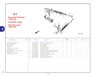 Ref.
Qtd.
Item de serviço T.M.O. Nº da peça Descrição C-100 BIZ Nota Nº de série
Nº
W Y ES
1 12209-GB4-681 Retentor, Haste de Válvula (NOK)........................... 2 2 2 .............. ..................... .......................
2 14100-GCE-900 Árvore de Comando Comp...................................... 1 1 1 .............. ..................... .......................
3 14150-GN5-910 Placa Limitadora...................................................... 1 1 1 .............. ..................... .......................
4 14431-GN5-911 Braço Oscilante ....................................................... 2 2 2 .............. ..................... .......................
5 14451-035-000 Eixo, Braço Oscilante .............................................. 2 2 2 .............. ..................... .......................
6 14711-GN5-913 Válvula de Admissão ............................................... 1 1 1 .............. ..................... .......................
7 14721-GF6-010 Válvula de Escape................................................... 1 1 1 .............. ..................... .......................
8 14751-GN5-911 Mola Externa da Válvula (NIPPON HATSUJO)........ 2 2 2 .............. ..................... .......................
9 14761-GN5-911 Mola Interna da Válvula (NIPPON HATSUJO)......... 2 2 2 .............. ..................... .......................
10 14771-GB4-680 Prato, Mola da Válvula............................................. 2 2 2 .............. ..................... .......................
11 14775-MA6-000 Assento Interno da Mola da Válvula........................ 2 2 2 .............. ..................... .......................
12 14781-MA6-000 Chaveta da Válvula.................................................. 4 4 4 .............. ..................... .......................
13 90012-333-000 Parafuso de Ajuste da Válvula................................. 2 2 2 .............. ..................... .......................
14 90206-001-000 Porca de Ajuste da Válvula...................................... 2 2 2 .............. ..................... .......................
M-3
Árvore de Comando
• Válvulas
Camshaft • Valve
Arbol de Levas
• Válvulas
50
15.10.00
Árvore de Comando Comp. ..................................1,4
• Placa Limitadora Comp.
• Braço Oscilante
(Um ou Todos)
Válvula ...................................................................1,7
(Adicionar 0,2 por Unidade)
(Inclui Retífica)
(Exclui Substituição, Guia de Válvulas)
Mola de Válvula .....................................................1,5
(Adicionar 0,1 por Unidade)
(Inclui Peça Relativa)
2
 