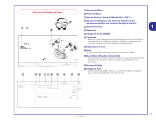 3
15.10.00
aa Número do Bloco
bb Nome do Bloco
cc Item de Serviço Tempo de Mão-de-Obra (T.M.O.)
dd Número de Referência (Os Números descritos entre
parênteses significa que continua da página anterior)
ee Número da Peça
ff Descrição
gg Código de Cores HONDA
hh Conjuntos
• As peças cujas figuras estiverem delimitadas por linhas interrompidas
são disponíveis em conjunto completo. (As peças componentes do
conjunto, também são comercializadas individualmente)
ii Descrição de Cores
jj Nota
As Notas que aparecem entre parênteses devem ser atentas.
kk Quantidade Utilizada na motocicleta
• Quando aparecem entre parênteses indicam peças opcionais Quando
indicadas com a letra “N” deve-se utilizar a quantidade que for
necessária.
ll Número de Série
mm Código de Área
• Quando a Coluna Código de Área se encontra em Branco significa
que as peças são utilizadas em todos os tipos.
1
Estrutura do Catálogo de Peças
Ref.
Qtd.
Item de serviço T.M.O. Nº da peça Descrição CBR900 Nº de série
Nº
RRN RRP RRR RRS RRT RRV
1 33101-MAE-601 Unidade Farol *NH-285* Cinza.......................................... – – 1 – – – .................. .............
1 2351159
C-1.2
Farol
(CBR900RRR
Exceto CM/SI/RRS ~ RRV)
Unidade Farol........................................................0,5
Lâ d L t
Ref.
Qtd. Código
Item de serviço T.M.O. Nº da peça Descrição CBR900 Nº de série
Nº RRN RRP RRR RRS RRT RRV de Área
1 33101-MAE-601 Unidade Farol *NH-285* Cinza.......................................... – – 1 – – – .................. .................. E, MX
– – – 1 – – ~2351159 E
– – – 1 – – ~2351712 MX
33101-MAE-612 Unidade Farol *NH-283* Cinza.......................................... – – 1 – – – .................. .................. AR, ED, F, G, H,
(Precaução Durante a Instalação)........ .................. .................. ND, SP, SW, 2G
– – – 1 – – ~2351309 AR, G, H, ND,
SW
– – – 1 – – ~2351434 ED, IT
– – – 1 – – ~2350300 F
– – – 1 – – ~0M300138 SP
33101-MAE-671 Unidade Farol *NH-1* Preto............................................... – – 1 – – – .................. .................. U
– – – 1 – – .................. .................. CM
– – – 1 – – ~SM300366 U
33101-MAE-691 Unidade Farol .................................................................... – – 1 – – – .................. .................. IT
33101-MAE-602 Unidade Farol .................................................................... – – – 1 – – 2351160~ E
– – – 1 – – 2351713~ MX
– – – – 1 1 .................. .................. E, MX
Unidade Farol........................................................0,5
• Lâmpada, Lanterna
Lâmpada ...............................................................0,1
• Lâmpada, Farol .....................................................0,1
aa
cc dd kk ll mmee ff gg
hh
ii jj
bb
 