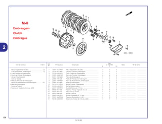 Ref.
Qtd.
Item de serviço T.M.O. Nº da peça Descrição C-100 BIZ Nota Nº de série
Nº
W Y ES
1 15661-GCE-900 Placa Separadora de Óleo ...................................... 1 1 1 .............. ..................... .......................
2 22110-KEV-880 Carcaça Externa, Embreagem ................................ 1 1 1 .............. ..................... .......................
3 22120-GN5-910 Cubo Central da Embreagem.................................. 1 1 1 .............. ..................... .......................
4 22201-KBW-900 Disco de Fricção, Embreagem................................ 4 4 4 .............. ..................... .......................
5 22311-KN4-680 Placa da Embreagem.............................................. 3 3 3 .............. ..................... .......................
6 22350-115-020 Platô de Pressão da Embreagem............................ 1 1 1 .............. ..................... .......................
7 22361-GN8-920 Placa de Acionamento, Embreagem....................... 1 1 1 .............. ..................... .......................
8 22401-KEV-900 Mola da Embreagem ............................................... 4 4 4 .............. ..................... .......................
9 23112-GCE-900 Bucha Central, Embreagem .................................... 1 1 1 .............. ..................... .......................
10 23216-GN5-910 Bucha Distanciadora ............................................... 1 1 1 .............. ..................... .......................
11 23217-GN5-910 Anel de Retenção, 17 mm ....................................... 1 1 1 .............. ..................... .......................
12 90050-357-000 Parafuso Flange Especial, 6 x 22 ............................ 4 4 4 .............. ..................... .......................
13 90231-087-010 Porca Trava, 14 mm................................................. 1 1 1 .............. ..................... .......................
14 90432-086-000 Arruela Trava B........................................................ 1 1 1 .............. ..................... .......................
15 90462-GN5-910 Arruela Entalhada B, 17 mm.................................... 1 1 1 .............. ..................... .......................
16 92101-06020-0A Parafuso Sextavado, 6 x 20..................................... 2 2 2 .............. ..................... .......................
17 96100-60000-00 Rolamento Radial de Esferas, 6000 ........................ 1 1 1 .............. ..................... .......................
M-8
Embreagem
Clutch
Embrague
64
15.10.00
Placa Separadora de Óleo....................................1,1
Carcaça Externa, Embreagem..............................1,2
• Cubo Central da Embreagem
• Disco de Fricção, Embreagem
(Inclui Peça Relativa)
(Um ou Todos)
• Platô de Pressão da Embreagem
Placa de Acionamento da Embreagem ................0,7
• Mola da Embreagem
(Uma ou Todas)
• Rolamento Radial de Esferas, 6000
2
 