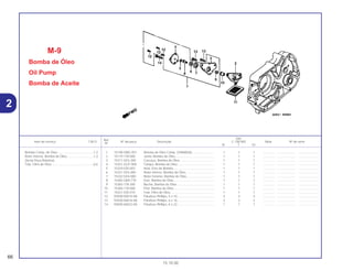 Ref.
Qtd.
Item de serviço T.M.O. Nº da peça Descrição C-100 BIZ Nota Nº de série
Nº
W Y ES
1 15100-GBG-931 Bomba de Óleo Comp. (YAMADA) ......................... 1 1 1 .............. ..................... .......................
2 15119-178-000 Junta, Bomba de Óleo............................................. 1 1 1 .............. ..................... .......................
3 15311-GF6-300 Carcaça, Bomba de Óleo........................................ 1 1 1 .............. ..................... .......................
4 15321-GCE-900 Tampa, Bomba de Óleo .......................................... 1 1 1 .............. ..................... .......................
5 15329-035-003 Anel, Eixo da Bomba ............................................... 1 1 1 .............. ..................... .......................
6 15331-GF6-000 Rotor Interno, Bomba de Óleo................................. 1 1 1 .............. ..................... .......................
7 15332-GF6-000 Rotor Externo, Bomba de Óleo................................ 1 1 1 .............. ..................... .......................
8 15382-GB4-770 Eixo, Bomba de Óleo............................................... 1 1 1 .............. ..................... .......................
9 15383-178-300 Bucha, Bomba de Óleo ........................................... 1 1 1 .............. ..................... .......................
10 15384-178-000 Pivô, Bomba de Óleo............................................... 1 1 1 .............. ..................... .......................
11 15421-035-010 Tela, Filtro de Óleo................................................... 1 1 1 .............. ..................... .......................
12 93500-05010-0A Parafuso Phillips, 5 x 10........................................... 3 3 3 .............. ..................... .......................
13 93500-06016-0A Parafuso Phillips, 6 x 16........................................... 2 2 2 .............. ..................... .......................
14 93500-06022-0A Parafuso Phillips, 6 x 22........................................... 1 1 1 .............. ..................... .......................
M-9
Bomba de Óleo
Oil Pump
Bomba de Aceite
66
15.10.00
Bomba Comp. de Óleo..........................................1,2
Rotor Interno, Bomba de Óleo...............................1,3
(Inclui Peça Relativa)
Tela, Filtro de Óleo ................................................0,6
2
 
