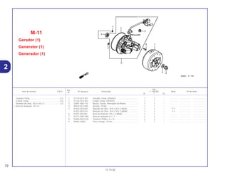 Ref.
Qtd.
Item de serviço T.M.O. Nº da peça Descrição C-100 BIZ Nota Nº de série
Nº
W Y ES
1 31110-GCE-901 Gerador Comp. (DENSO)........................................ 1 1 – .............. ..................... .......................
2 31120-GCE-901 Estator Comp. (DENSO) .......................................... 1 1 – .............. ..................... .......................
3 32981-GB4-770 Bucha, Fiação, Interruptor do Neutro...................... 1 1 – .............. ..................... .......................
4 90410-HC4-000 Arruela, 10 mm ........................................................ 1 1 – .............. ..................... .......................
5 91202-GE0-003 Retentor de Óleo, 18,9 x 30 x 5 (NOK).................... 1 1 – Y-Y ..................... .......................
91202-GE0-015 Retentor de Óleo, 18,9 x 30 x 5 (ARAI) ................... 1 1 – Y-Y ..................... .......................
6 91301-035-003 Anel de Vedação 107 x 2 (ARAI)............................. 1 1 – .............. ..................... .......................
7 91317-GBG-900 Anel de Vedação 6 x 1,7 ......................................... 2 2 – .............. ..................... .......................
8 93600-06016-0A Parafuso Phillips, 6 x 16........................................... 2 2 – .............. ..................... .......................
9 94050-10000 Porca Flange, 10 mm............................................... 1 1 – .............. ..................... .......................
M-11
Gerador (1)
Generator (1)
Generador (1)
72
15.10.00
Gerador Comp.......................................................0,2
Estator Comp.........................................................0,6
Retentor de Óleo, 18,9 x 30 x 5.............................0,3
• Anel de Vedação, 107 x 2
2
 