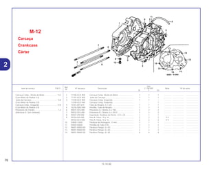 Ref.
Qtd.
Item de serviço T.M.O. Nº da peça Descrição C-100 BIZ Nota Nº de série
Nº
W Y ES
1 11100-GCE-900 Carcaça Comp. Direita do Motor............................. 1 1 1 .............. ..................... .......................
2 11191-GCE-900 Junta da Carcaça .................................................... 1 1 1 .............. ..................... .......................
3 11200-GCE-900 Carcaça Comp. Esquerda....................................... 1 1 – .............. ..................... .......................
11200-GCE-940 Carcaça Comp. Esquerda....................................... – – 1 .............. ..................... .......................
4 15761-097-610 Tubo de Respiro, 5 x 320 ........................................ 1 1 1 .............. ..................... .......................
5 16236-GBG-900 Presilha, Tubo de Respiro ....................................... 1 1 1 .............. ..................... .......................
6 90031-GF6-000 Prisioneiro A, Cilindro, 6 x 198................................. 2 2 2 .............. ..................... .......................
7 90032-GF6-000 Prisioneiro B, Cilindro, 6 x 205,5.............................. 2 2 2 .............. ..................... .......................
8 90407-259-000 Guarnição, Parafuso de Dreno, 12,5 x 20 ............... 1 1 1 .............. ..................... .......................
9 90704-035-000 Pino A, Trava, 10 x 14.............................................. 2 2 2 Y-Y ..................... .......................
* 90703-HC4-000 Pino A, Trava, 10 x 14.............................................. 2 2 2 Y-Y ..................... .......................
10 92800-12000 Parafuso de Drenagem, 12 mm............................... 1 1 1 .............. ..................... .......................
11 95002-50000 Presilha do Tubo (C9).............................................. 1 1 1 .............. ..................... .......................
12 96001-06050-00 Parafuso Flange, 6 x 50........................................... 1 1 1 .............. ..................... .......................
13 96001-06060-00 Parafuso Flange, 6 x 60........................................... 2 2 2 .............. ..................... .......................
14 96001-06065-00 Parafuso Flange, 6 x 65........................................... 4 4 4 .............. ..................... .......................
M-12
Carcaça
Crankcase
Cárter
76
15.10.00
Carcaça Comp., Direita do Motor........................*4,2
(Com Motor de Partida 4,3)
Junta da Carcaça.................................................*3,8
(Com Motor de Partida 3,9)
Carcaça Comp., Esquerda ..................................*4,8
(Com Motor de Partida 4,9)
Prisioneiro do Cilindro ...........................................1,4
(Adicionar 0,1 por Unidade)
2
 