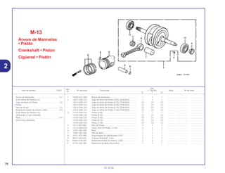 2
1 13000-GCE-900 Árvore de Manivelas................................................ 1 1 1 .............. ..................... .......................
2 13011-GN5-315 Jogo de Anéis do Pistão (STD) (TEIKOKU)............. 1 1 1 .............. ..................... .......................
13012-GN5-315 Jogo de Anéis do Pistão (0,25) (TEIKOKU)............. (1) (1) (1) .............. ..................... .......................
13013-GN5-315 Jogo de Anéis do Pistão (0,50) (TEIKOKU)............. (1) (1) (1) .............. ..................... .......................
13014-GN5-315 Jogo de Anéis do Pistão (0,75) (TEIKOKU)............. (1) (1) (1) .............. ..................... .......................
13015-GN5-315 Jogo de Anéis do Pistão (1,00) (TEIKOKU)............. (1) (1) (1) .............. ..................... .......................
3 13101-GN5-912 Pistão (STD)............................................................. 1 1 1 .............. ..................... .......................
13102-GN5-325 Pistão (0,25)............................................................. (1) (1) (1) .............. ..................... .......................
13103-GN5-325 Pistão (0,50)............................................................. (1) (1) (1) .............. ..................... .......................
13104-GN5-325 Pistão (0,75)............................................................. (1) (1) (1) .............. ..................... .......................
13105-GN5-325 Pistão (1,00)............................................................. (1) (1) (1) .............. ..................... .......................
4 13111-087-000 Pino do Pistão.......................................................... 1 1 1 .............. ..................... .......................
5 13115-GN5-910 Trava, Pino do Pistão, 13 mm.................................. 2 2 2 .............. ..................... .......................
6 13201-GF6-300 Biela......................................................................... 1 1 1 .............. ..................... .......................
7 13381-GF6-300 Pino da Biela............................................................ 1 1 1 .............. ..................... .......................
8 14311-KEV-900 Engrenagem de Distribuição (14D)......................... 1 1 1 .............. ..................... .......................
9 90741-003-010 Chaveta Woodruff, 4 mm......................................... 1 1 1 .............. ..................... .......................
10 91001-GF6-004 Rolamento Radial de Esferas, 6304 ........................ 2 2 2 .............. ..................... .......................
11 91101-GF6-300 Rolamento da Biela (Vermelho)............................... 1 1 1 .............. ..................... .......................
Árvore de Manivelas ............................................*4,2
(Com Motor de Partida 4,4)
Jogo de Anéis do Pistão........................................1,6
• Pistão
Pino do Pistão........................................................1,5
Rolamento Radial de Esferas, 6304.....................*4,4
(Com Motor de Partida 4,6)
(Adicionar 0,2 por Unidade)
Biela .....................................................................*4,0
(Inclui Peça Relativa)
Ref.
Qtd.
Item de serviço T.M.O. Nº da peça Descrição C-100 BIZ Nota Nº de série
Nº
W Y ES
M-13
Árvore de Manivelas
• Pistão
Crankshaft • Piston
Cigüenal • Pistón
78
15.10.00
 