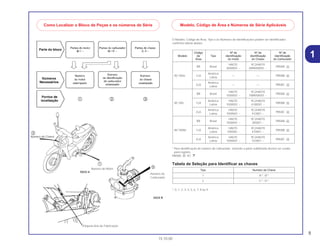 5
15.10.00
O Modelo, Código de Área, Tipo e os Números de Identificações podem ser identificados
conforme tabela abaixo:
* Para identificação do número do carburador, somente a parte sublinhada deverá ser usada
para registro.
PB5BA A KC
Tabela de Seleção para Identificar as chaves
*: 0, 1, 2, 3, 4, 5, 6, 7, 8 ou 9
Tipo Numero da Chave
1 A**, B**
2 C**, D**
Código Nº de Nº de Nº de
Modelo de Tipo identificação identificação identificação
Área do motor do Chassi do Carburador
BR Brasil
HA07E- 9C2HA070
PB5BA AX000001 ~ XWR000001 ~
BC100w 1LA
América
— — PB5BB ALatina
2LA
América
— — PB5BC ALatina
BR Brasil
HA07E- 9C2HA070
PB5BA AY000001 ~ YWR000001 ~
BC100Y 1LA
América HA07E- 9C2HA070
PB5BB ALatina Y000001 ~ 4100001 ~
2LA
América HA07E- 9C2HA070
PB5BC ALatina Y000001 ~ 410001 ~
BR Brasil
HA07E- 9C2HA070
PB5BA AY000001 ~ 200001 ~
BC100MY 1LA
América HA07E- 9C2HA070
PB5BB ALatina Y00000 ~ 470001 ~
2LA
América HA07E- 9C2HA070
PB5BC ALatina Y000001 ~ 510001 ~
1
Como Localizar o Bloco de Peças e os números de Série
a
c
Modelo, Código de Área e Números de Série Aplicáveis
Etiqueta Ano de Fabricação
Número do
Carburador
Número do Motor ‫ܩ‬
Número do ChassiNúmero do Chassi
 