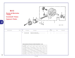 Ref.
Qtd.
Item de serviço T.M.O. Nº da peça Descrição C-100 BIZ Nota Nº de série
Nº
W Y ES
(11) 91102-GF6-300 Rolamento da Biela (Azul) ....................................... 1 1 1 .............. ..................... .......................
91103-GF6-300 Rolamento da Biela (Branco)................................... 1 1 1 .............. ..................... .......................
M-13
Árvore de Manivelas
• Pistão
Crankshaft • Piston
Cigüenal • Pistón
80
15.10.00
2
Biela
a A B C D E F
I.D. 30.1ø
– 0.001 + 0.001 + 0.003 + 0.005 + 0.007 + 0.009 + 0.011Pino do virabre-
– 0.003 – 0.001 + 0.001 + 0.003 + 0.005 + 0.007 + 0.009quim O.D. 25.1ø
1 – 0.001 91102-GF6-003 91101-GF6-003
(Verde) + 0.001 (Azul (Vermelho)
2 + 0.001 91102-GF6-003 91101-GF6-003
(Amarelo) + 0.003 (Azul) (Vermelho)
3 + 0.003 91103-GF6-003 91002-GF0-003 91101-GF6-003
(Branco) + 0.005 (Branco) (Azul) (Vermelho)
4 + 0.005 91103-GF6-003 91102-GF6-003 91101-GF6-003
(Azul) + 0.007 (Branco) (Azul) (Vermelho)
5 + 0.007 91101-GF6-003
(Marrom) + 0.009 (Vermelho)
Tabela de Seleção do Rolamento da Biela (Folga Radial 0 ~ 8 µm)
 