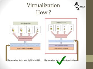 Virtualization
How ?
Hyper-Visor Acts as a light host OS Hyper-Visor Acts as an Application