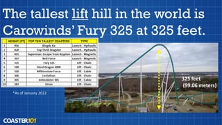 The tallest lift hill in the world is
Carowinds’ Fury 325 at 325 feet.
325 feet
(99.06 meters)
*As of January 2022
 