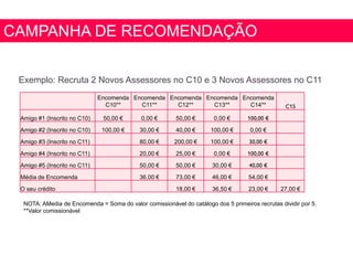 CAMPANHA DE RECOMENDAÇÃO
Exemplo: Recruta 2 Novos Assessores no C10 e 3 Novos Assessores no C11
NOTA: AMedia de Encomenda = Soma do valor comissionável do catálogo dos 5 primeiros recrutas dividir por 5.
**Valor comissionável
Encomenda
C10**
Encomenda
C11**
Encomenda
C12**
Encomenda
C13**
Encomenda
C14** C15
Amigo #1 (Inscrito no C10) 50,00 € 0,00 € 50,00 € 0,00 € 100,00 €
Amigo #2 (Inscrito no C10) 100,00 € 30,00 € 40,00 € 100,00 € 0,00 €
Amigo #3 (Inscrito no C11) 80,00 € 200,00 € 100,00 € 30,00 €
Amigo #4 (Inscrito no C11) 20,00 € 25,00 € 0,00 € 100,00 €
Amigo #5 (Inscrito no C11) 50,00 € 50,00 € 30,00 € 40,00 €
Média de Encomenda 36,00 € 73,00 € 46,00 € 54,00 €
O seu crédito 18,00 € 36,50 € 23,00 € 27,00 €
 