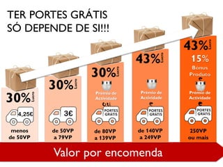 Valor por encomenda
menos
de 50VP
30%
4,25€
Lucro
de 50VP
a 79VP
3€
30%
Lucro
de 80VP
a 139VP
30%
Lucro
ou
Prémio de
Actividade
de 140VP
a 249VP
43%
Lucro
Prémio de
Actividade
e
250VP
ou mais
43%
Lucro
Prémio de
Actividade
e
e
TER PORTES GRÁTIS
SÓ DEPENDE DE SI!!!
 