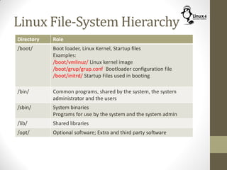 Linux File-System Hierarchy
Directory Role
/boot/ Boot loader, Linux Kernel, Startup files
Examples:
/boot/vmlinuz/ Linux kernel image
/boot/grup/grup.conf Bootloader configuration file
/boot/initrd/ Startup Files used in booting
/bin/ Common programs, shared by the system, the system
administrator and the users
/sbin/ System binaries
Programs for use by the system and the system admin
/lib/ Shared libraries
/opt/ Optional software; Extra and third party software
 