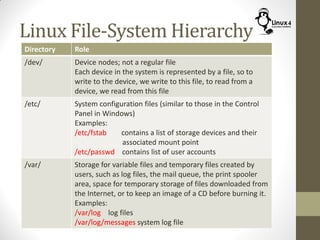 Linux File-System Hierarchy
Directory Role
/dev/ Device nodes; not a regular file
Each device in the system is represented by a file, so to
write to the device, we write to this file, to read from a
device, we read from this file
/etc/ System configuration files (similar to those in the Control
Panel in Windows)
Examples:
/etc/fstab contains a list of storage devices and their
associated mount point
/etc/passwd contains list of user accounts
/var/ Storage for variable files and temporary files created by
users, such as log files, the mail queue, the print spooler
area, space for temporary storage of files downloaded from
the Internet, or to keep an image of a CD before burning it.
Examples:
/var/log log files
/var/log/messages system log file
 