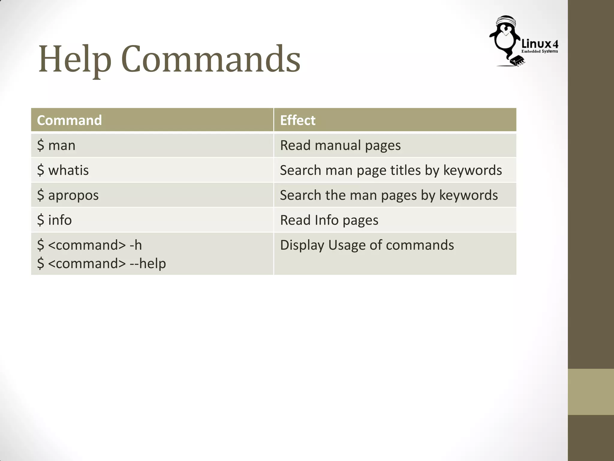 Help Commands
Command Effect
$ man Read manual pages
$ whatis Search man page titles by keywords
$ apropos Search the man pages by keywords
$ info Read Info pages
$ <command> -h
$ <command> --help
Display Usage of commands
 
