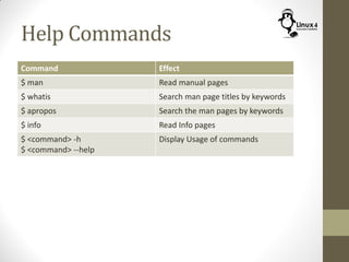 Help Commands
Command Effect
$ man Read manual pages
$ whatis Search man page titles by keywords
$ apropos Search the man pages by keywords
$ info Read Info pages
$ <command> -h
$ <command> --help
Display Usage of commands
 