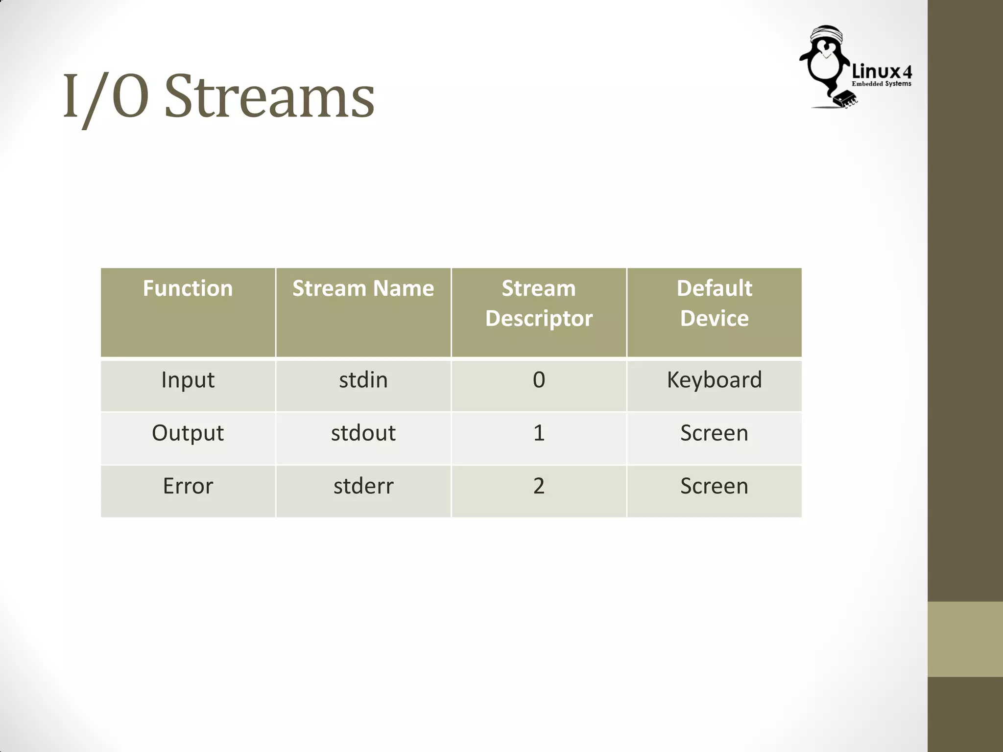 I/O Streams
Function Stream Name Stream
Descriptor
Default
Device
Input stdin 0 Keyboard
Output stdout 1 Screen
Error stderr 2 Screen
 