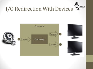 I/O Redirection With Devices
Command
ProcessingInput
Output
Error
 