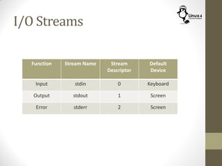 I/O Streams
Function Stream Name Stream
Descriptor
Default
Device
Input stdin 0 Keyboard
Output stdout 1 Screen
Error stderr 2 Screen
 