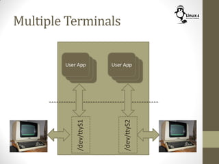 Multiple Terminals
User App
User App
User App
/dev/ttyS1
/dev/ttyS2
User App
User App
User App
 
