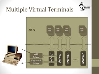 Multiple Virtual Terminals
Keyboard
Driver
VGA
Driver
/dev/tty1
/dev/tty2
/dev/tty3
/dev/ttyN
…….
User
App
User
App
User
App
User
AppALT-F2
 