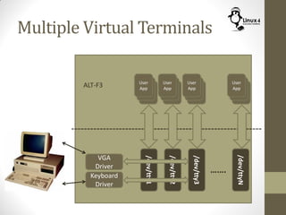Multiple Virtual Terminals
Keyboard
Driver
VGA
Driver
/dev/tty1
/dev/tty2
/dev/tty3
/dev/ttyN
…….
User
App
User
App
User
App
User
App
ALT-F3
 