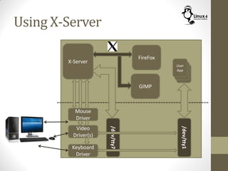 Using X-Server
Keyboard
Driver
X-Server
Mouse
Driver
Video
Driver(s)
/dev/tty1
User
App
FireFox
GIMP
/dev/tty7
 