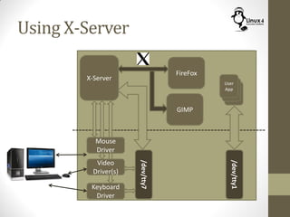 Using X-Server
Keyboard
Driver
X-Server
Mouse
Driver
Video
Driver(s)
/dev/tty1
User
App
FireFox
GIMP
/dev/tty7
 