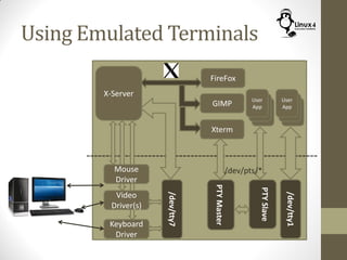Using Emulated Terminals
Keyboard
Driver
X-Server
Mouse
Driver
Video
Driver(s)
/dev/tty1
User
App
FireFox
GIMP
/dev/tty7
Xterm
User
App
PTYMaster
PTYSlave
/dev/pts/*
 