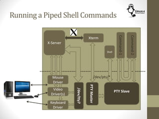 Running a Piped Shell Commands
Keyboard
Driver
X-Server
Mouse
Driver
Video
Driver(s)
/dev/tty7
Xterm
Shell
PTYMaster
PTY Slave
/dev/pts/*
Command-1
Command-2
 